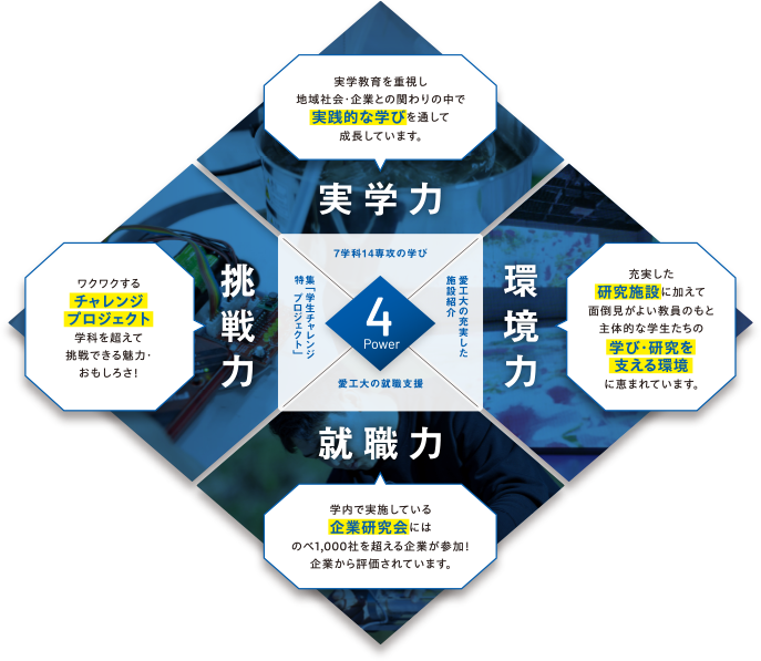 実学力、環境力、挑戦力、就職力