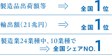 製造品出荷額等全国1位　輸出額（21兆円）全国1位　製造業24業種中、10業種で全国シェアNO.1