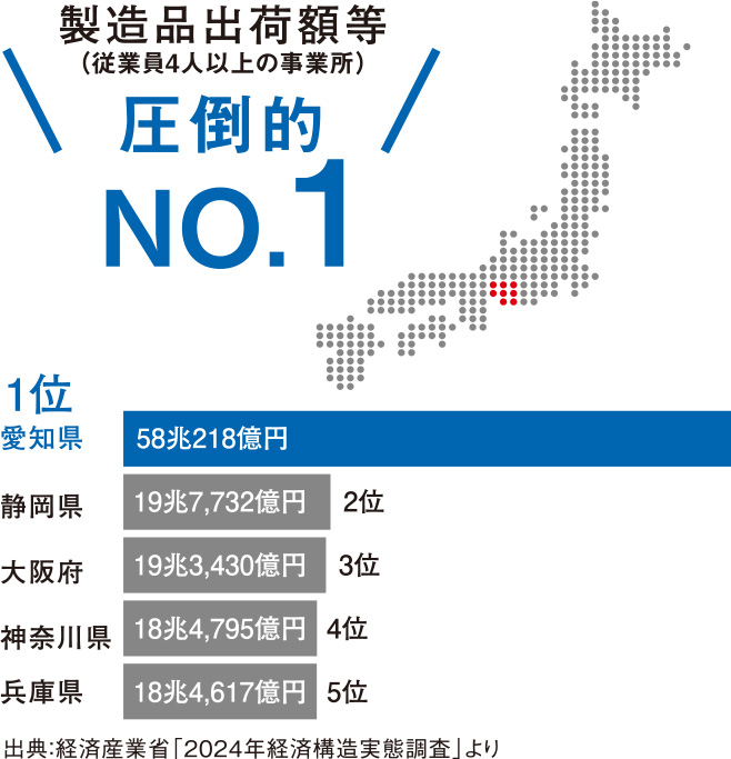 製造品出荷額等（従業員4人以上の事業所）圧倒的NO.1