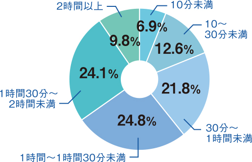 片道の通学時間はどのくらい？