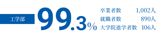 工学部99.3%