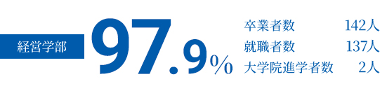 経営学部97.9%