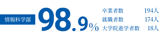 情報科学部98.9%