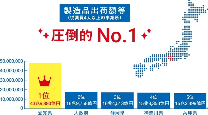 製造品出荷額等 圧倒的No.1 愛知県