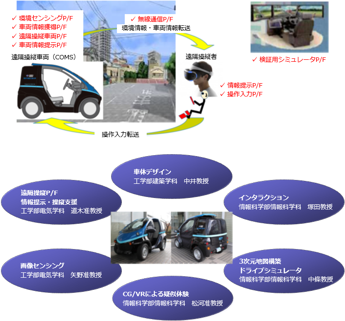 想定する遠隔操縦付き自動運転車の研究・開発内容の概念図