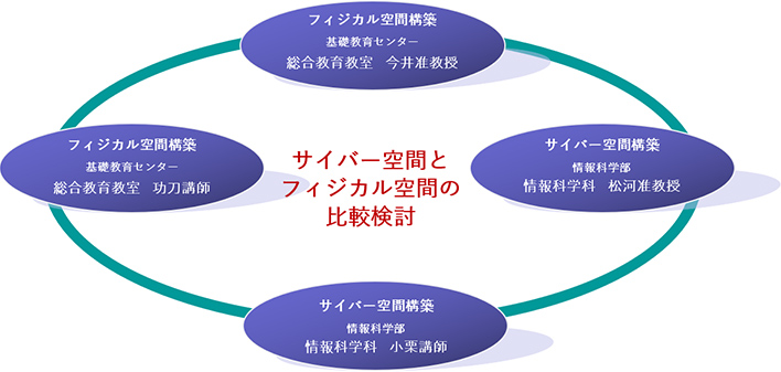 サイバー空間とフィジカル空間の比較検討