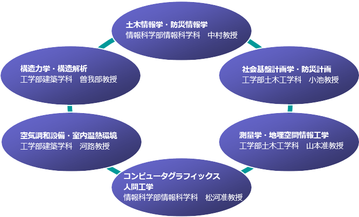 各分野横断のイメージと教員一覧