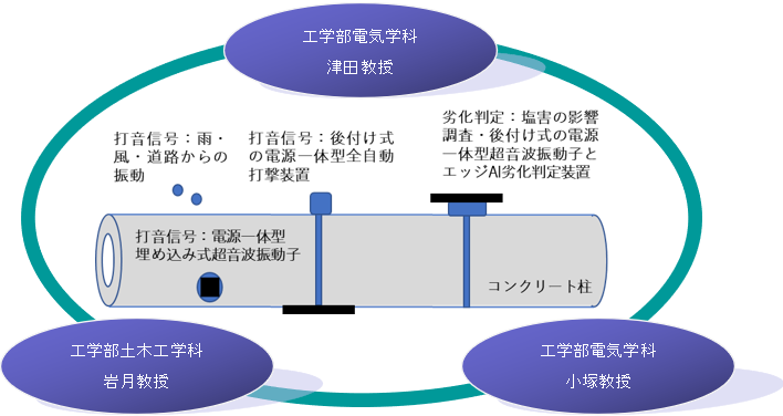 研究・開発内容の概念図