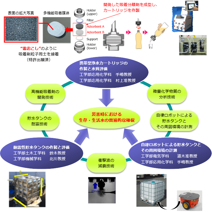 研究・開発内容の概念図