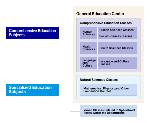 General Education Center