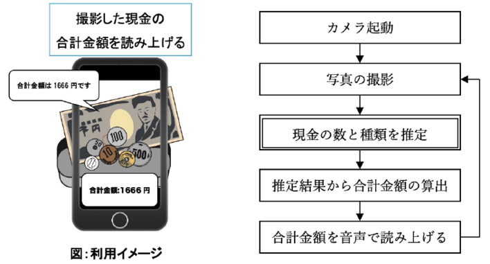 利用イメージと処理の流れ