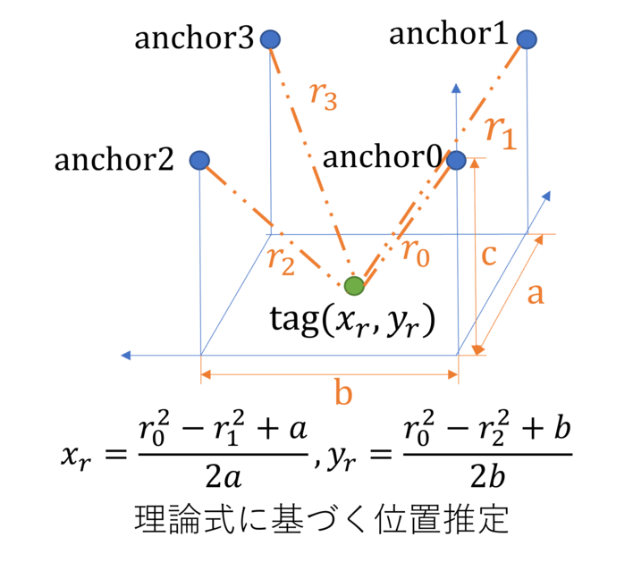anchor及びtagの位置関係図