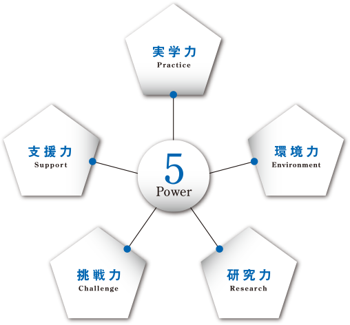 愛工大の学びを支える 5Power